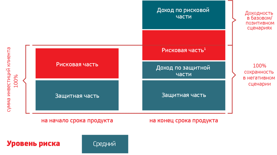 Уровень риска: средний