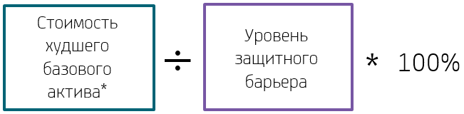 Худший по динамике актив ниже защитного барьера